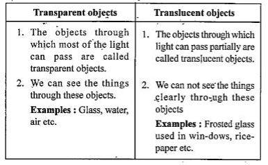 translucent vs transparent phyisc