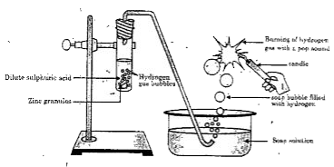 In the following schematic diagram for the preparation of hydrogen gas as shown in Figure, what would happen if following changes are made ?      In place of zinc granules, same amount of zinc dust is taken in the test tube