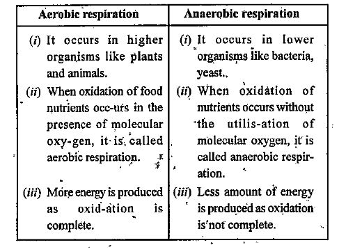 Write any three differences between aerobic and anaerobic respiration.