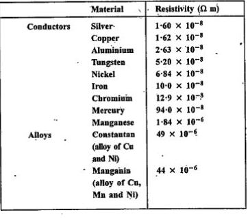 Use the data in the table given below to answer the following:   Which among iron and mercury is a better conductor ?    Table. Electrical resistivity of some substances at 20^@C