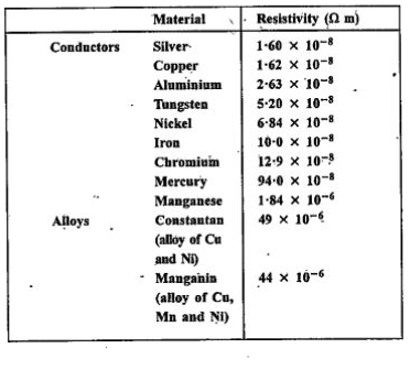 Use the data in the table given below to answer the following:   Which material is the best conductor?   Table. Electrical resistivity of some substances at 20^@C