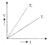 The voltage-current (V-I) graph of a metallic conductor at two different temperature T1 and T2 is shown below. At which, temperature is the resistance higher ?
