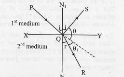 From the following ray diagram theta and theta1 are