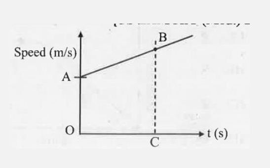 The speed versus time graph of a moving particle is shown in the following figure. If 'u' is the initial speed at t=0, v is the speed at time t, a is the acceleration and s' is the distance covered in time t, then total area OABC is best described using. (Assume O as origin)