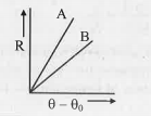 Two circular dises A and B with equal radii are blackened. These are being cooled under identical circumstances. What inference can be drawn from their cooling curves?