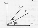 In the given (V - T) diagram, what is the relation between pressures P1 and P2?