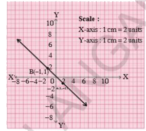 For each graph given below, four linear equations are given.  Out of these find the equation that represents the given graph.        Equations are   A)  y = x    B)  x + y = 0    C)  y = 2x    D) 2 + 3y = 7x