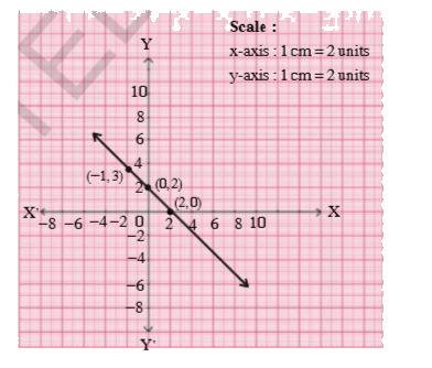 For each graph given below, four linear equations are given.  Out of these find the equation that represents the given graph.        Equations are   A) y = x + 2   B) y = x - 2   C) y = - x + 2   D) x + 2y = 6