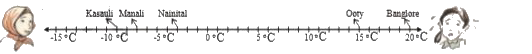 The temperatures (in degrees celsius/centigrade) of 5 cities in India on a particular day are shown on the number line below.      Which city has the highest temperature?