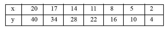 Observe the following tables and find if x is directly proportional.