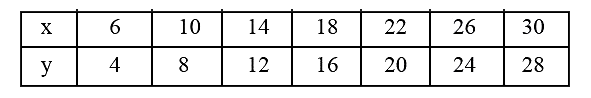 Observe the following tables and find if x is directly proportional.