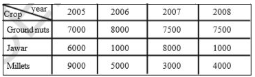 In a village three different crops are cultivated in four successive years. The profit (in rupees) on the crops, per acre is shown in the table below-      (i) Calculate the mean profit for each crop over the 4 years.   (ii) Based on your answers, which crop should be cultivated in the next year?