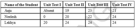 The following table shows the marks scored by Anju, Neelesh and Lekhya in four unit tests of English.      (i) Find the average marks obtained by Lekhya. (ii)   Find the average marks secured by Anju. Will you divide the total marks by 3 or 4? Why?   (iii) Neelesh has given all four tests. Find the average marks secured by him. Will you divide the total marks by 3 or 4? Why?   (iv) Who performed best in the English?