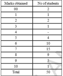 Following are the marks obtained by 50 students in a unit test, which is administered for 10 marks. Find the mode of the data.