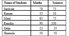 The following are the marks in Maths and Science of five students in class VII. Present this data in the form of a double bar graph.