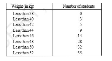 During the medical check-up of 35 students of a class, their weights were recorded as follows :      Draw a less than type ogive for the given data. Hence obtain the median weight from the graph and verify the result by using the formula.