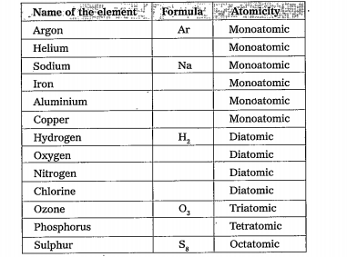 Observe the following table to know atomicity of molecule and try to write the symbol of molecule based on its atomicity.