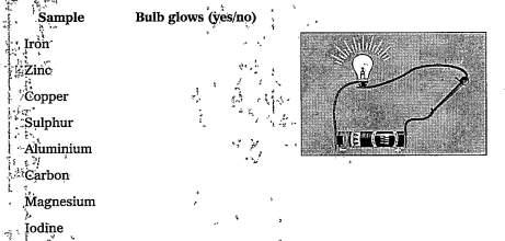 Identifying the electric conductivity of a material:  Arrange an electric circuit with a battery and bulb. Close and circuit using an iron nail as shown in figure. Observe whether the bulb glows or not. Record your observations in table Repeat the same experiment using the other samplesa nd record your observation in the same table.