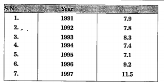The following table shows the total power shortage percentage in India from 1991-1997. Show the data in the form of a Bar graph taking shortage percentage for the years on the Y-axi and the years on X-axis.