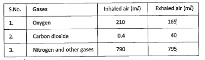 Observe the table: Name the gas which is utilized in body.