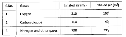 Observe the table: Which gas is increased more in exhaled air?