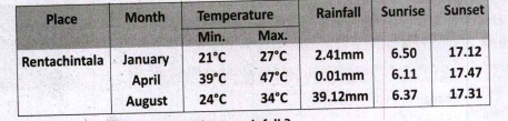 Observe the following table and answer the questions given below. Which month observed maximum rainfall ?