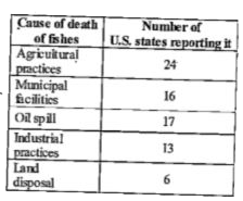 The given table lists the causes of the death of fishes in various states of the United States.   The reduction in the number of fishes is mainly a result of