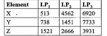 Can you identify the element of third period whose successive I.P's are given below: