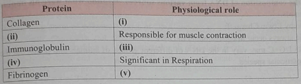 Complete the following chart.