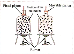 Questions based on diagram :   Observe the given figure and find out answers to the questions :   If the bolltle is not closed but has a movable piston attached to its open end ( see the figure ) , what will be the effect of heating the gas in the bottle ?: