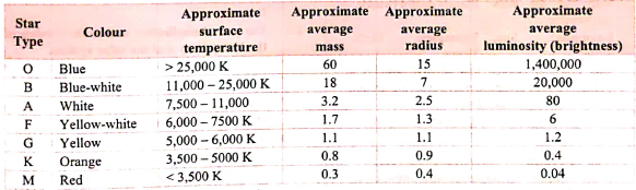 Questions based on paragraph :   One way of classifying stars is on the basis of their temperature . In the order of decreasing temperature , stars are divided into seven main types viz , O ,B,A,F,G,K and M . :  What do you think will be a likely unit of average luminosity ? why ? :