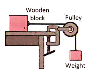 Answer the following :   In the figure alongside , a string , attached to a wooden block on a table , is passed over a pully and tied to a weight . On applying a sufficient weight, the block will be seen to move :   Which force is being applied here ?: