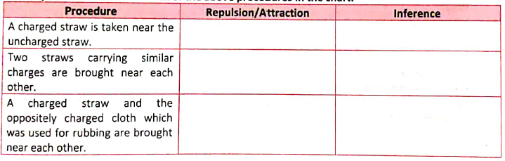 Refer the apparatus and procedure given on textbook page no. 53. Rcord your observations in each of the above procedures in the chart.