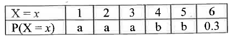 The probability distribution of a random variable X is given below. If its mean is 4.2. then find the values of a and b.