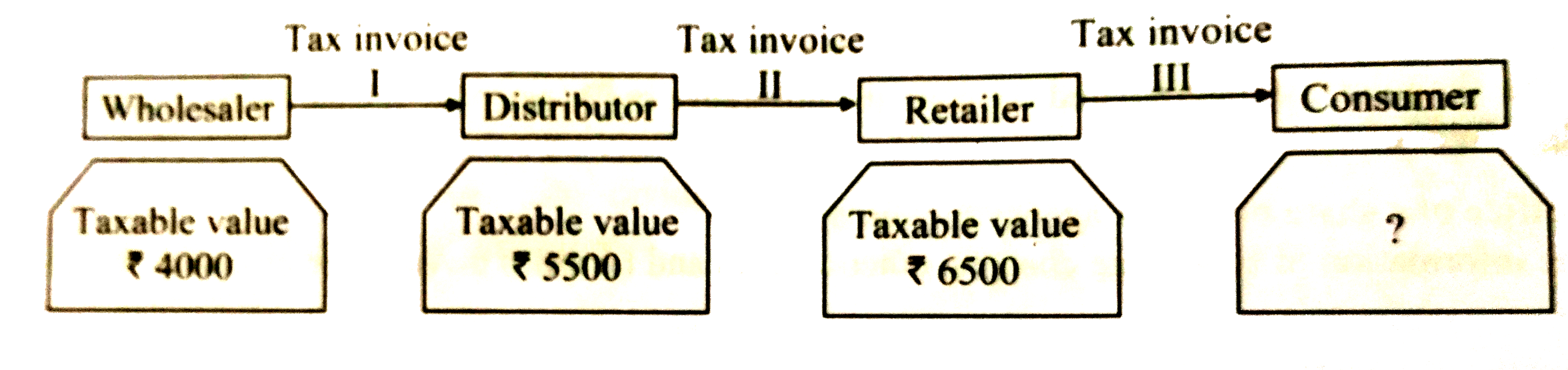 For the given trading prepare the tax invoice I, II, III. GST at the rate   of 5% was charged for the article supplied      (a) Prepare the statement of GST payable under each head by the wholesaler, distributor and retailer at the time of filling the return to the government.   (b) What is the amount paid by the consumer.