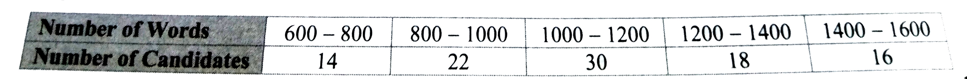 Below is the given frequency distribution of words in an essay. Find the mean number of words written using step deviation method.