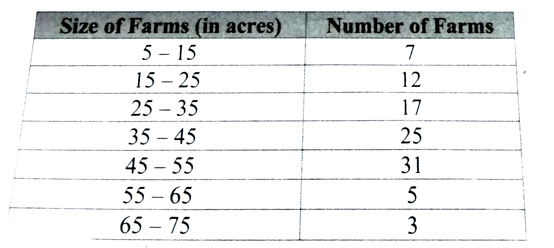 The following is the distribution of the size of certain farms from a taluka (tehsil) :      Find median size of farms.