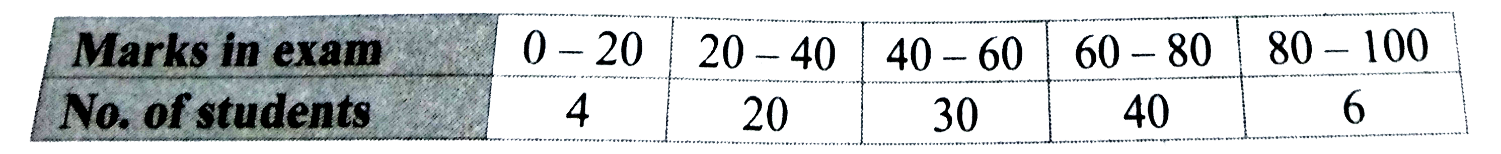 The following table shows frequency distribution of marks of 100 students of 10^(th) class which they obtianed in a practice examination. Find the median of the marks.