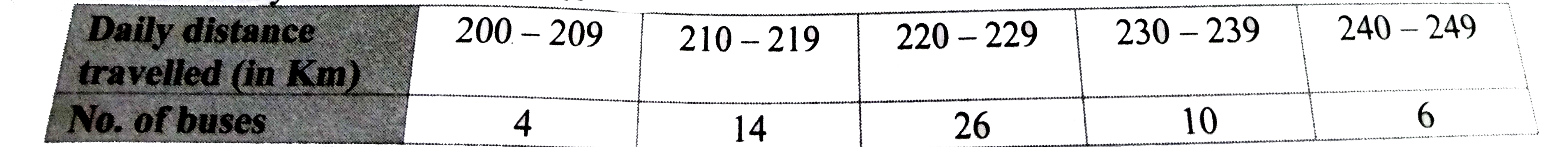 Observe the following frequency distribution table. It shows the distances travelled by 60 public transport buses in a day. Find the median of the distance travelled.