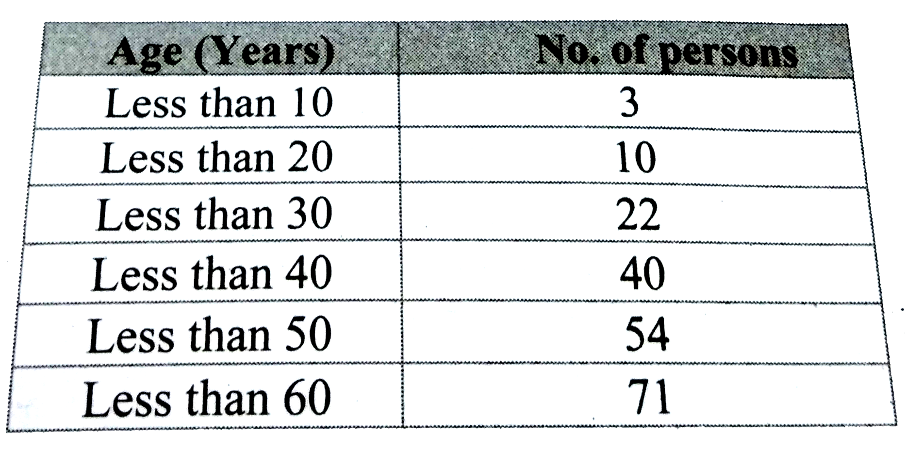 The following table shows the ages of persons who visited a museum on a certain day. Find the median age of the persons visitng the museum.