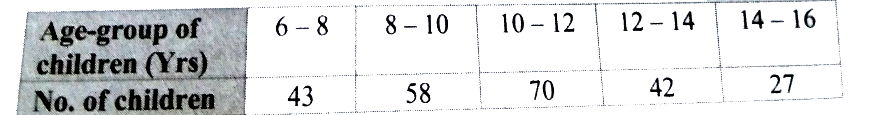 The classification of children according to their ages, playing on a ground is shown in the following table. Find the mode of ages of the children.