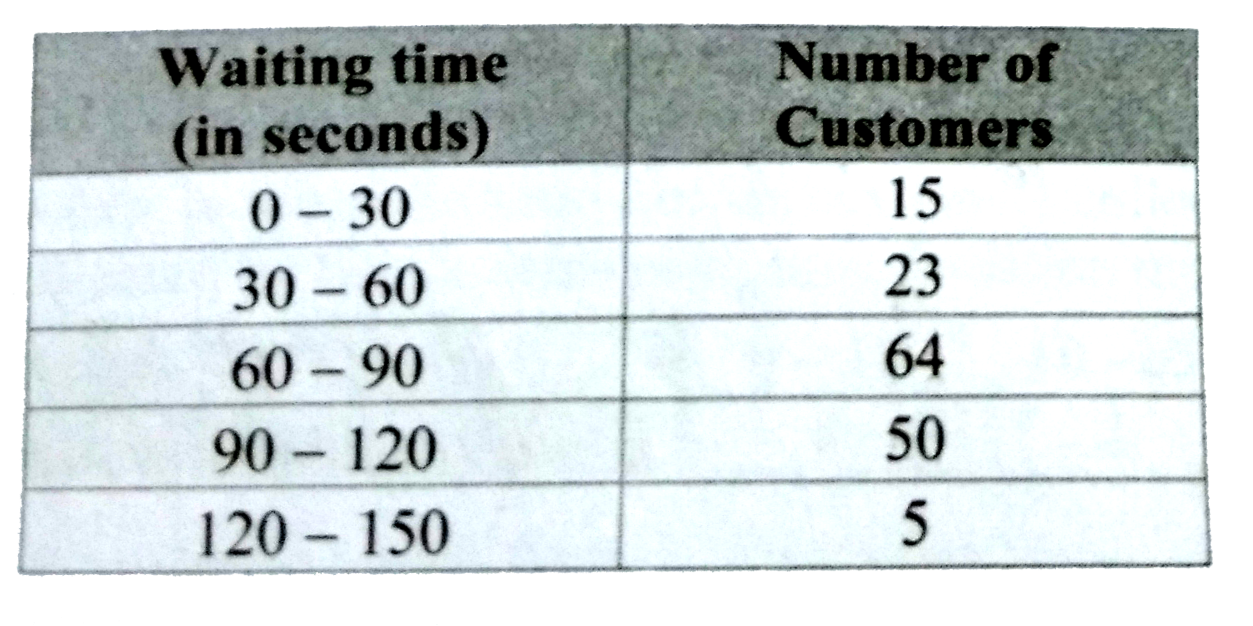 The following is the frequency distribution of waiting time at ATM centre, draw histogram to represent the data: