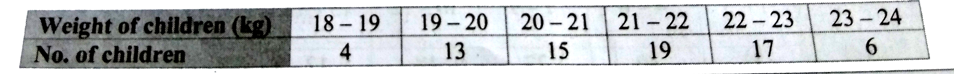 The following table shows the weights of children and the number of children. Draw a frequency polygon showing the information.