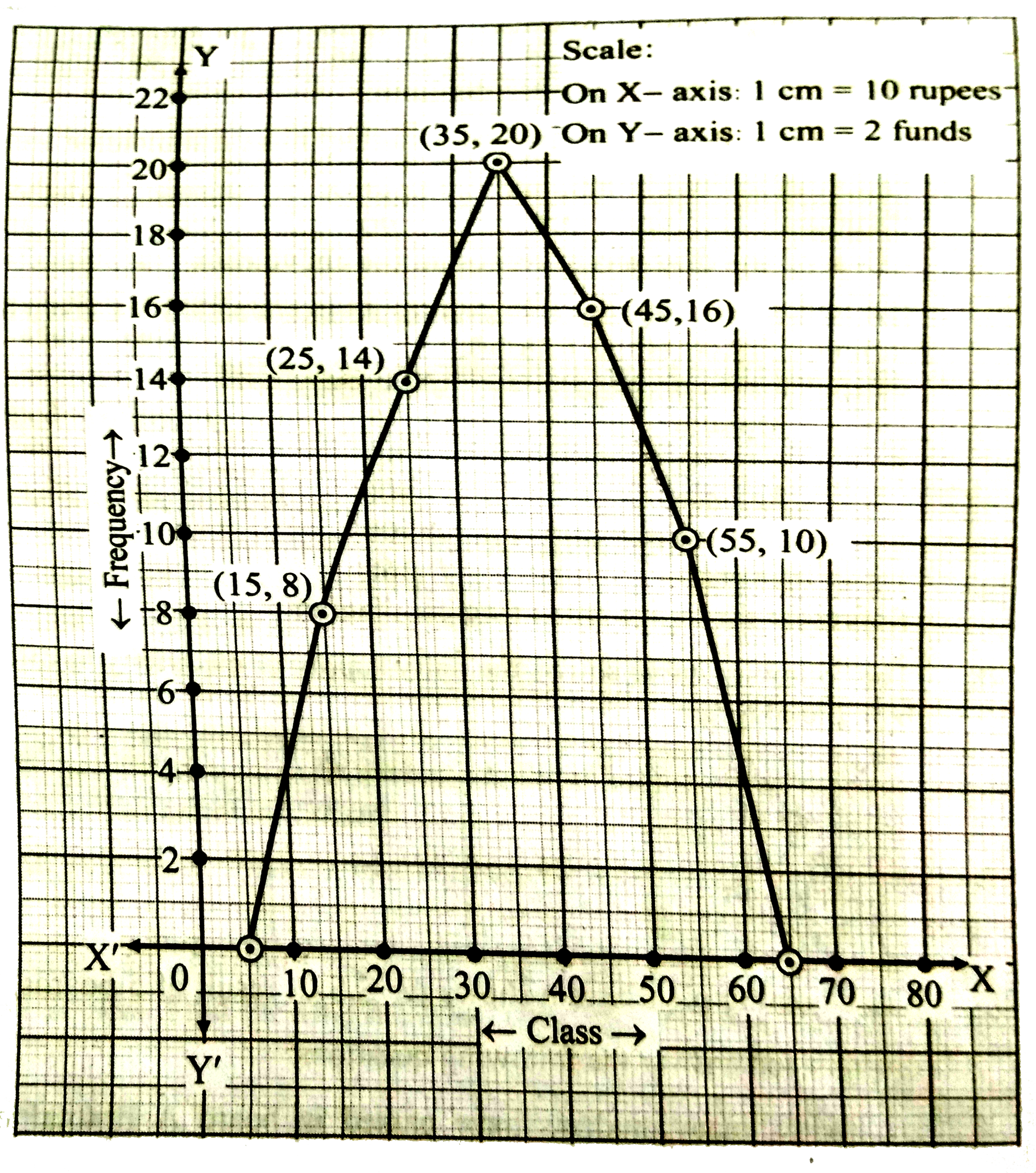 Answer the following questions based on the frequency polygon given in the figure.   i. Write frequency of the class 50-60.   ii State the class whose frequency is 14.   iii. State the class whose class mark is 55.   iv. Write the class in which the frequency is maximum.   v. Write the classes whose frequencies are zero.