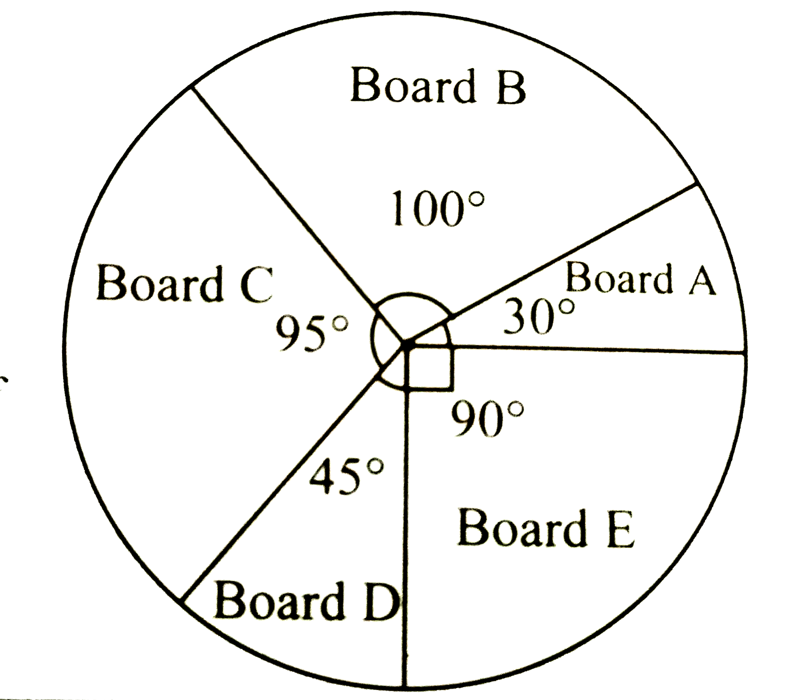The adjoining pie-diagram shows the S.S.C result of 5 boards. Study the diagram and answer the following questions :   i. How many students have passed in board A if total number of students appeared was 540000?   ii. How many students have passed in board E if the total number of students appeared was 100000 ?