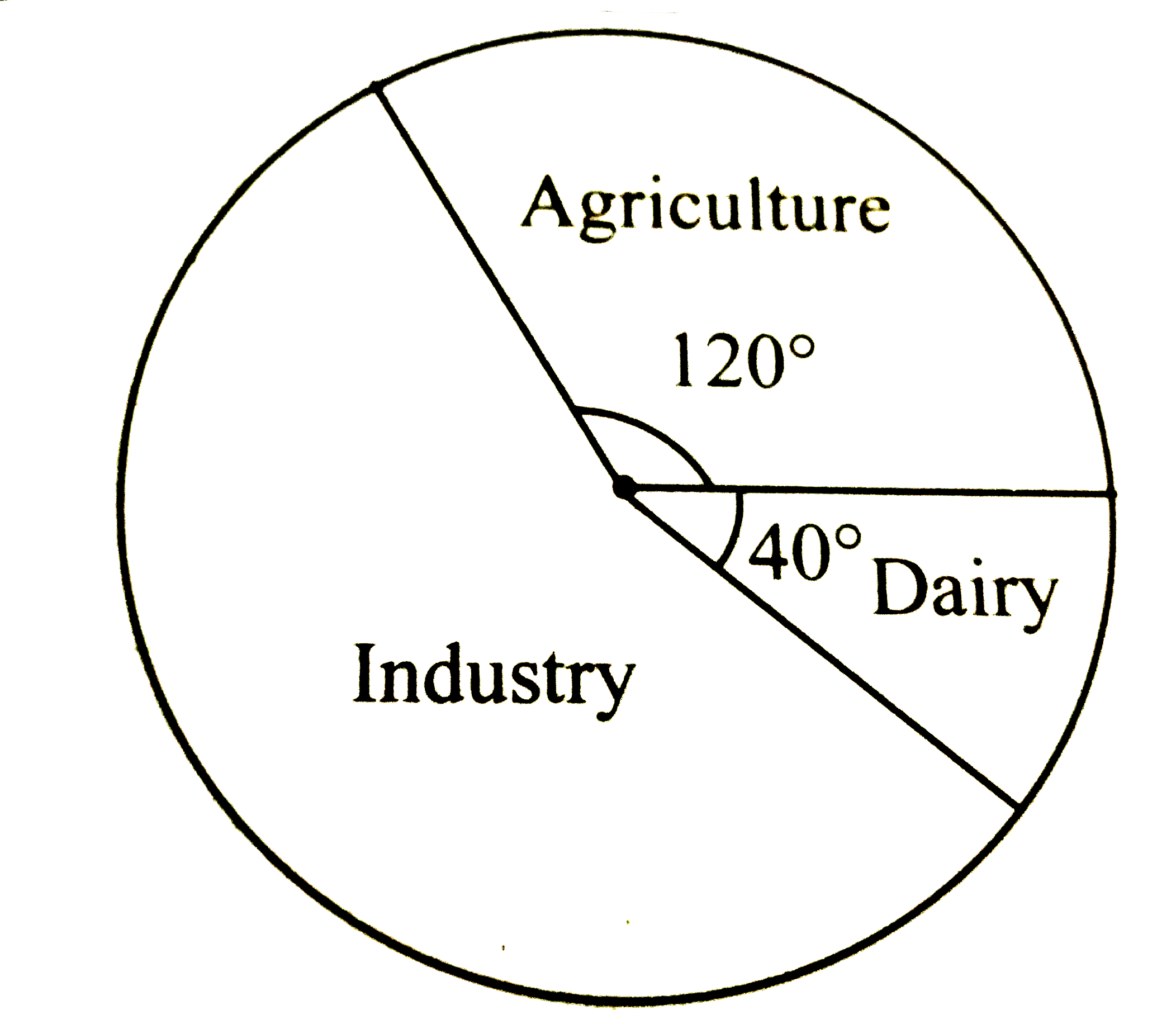 The following pie diagram represents the sectorwise loan amount in crores of rupees distributied by a bank. From the information answer the following questions:   i. If the dairy sector receives Rs20 crores, then find the total loan disbursed.   ii. Find the loan amount for agriculture sector and also for idustrial sector.   iii How much additional amount did industrial sector receive than agriculture sector?