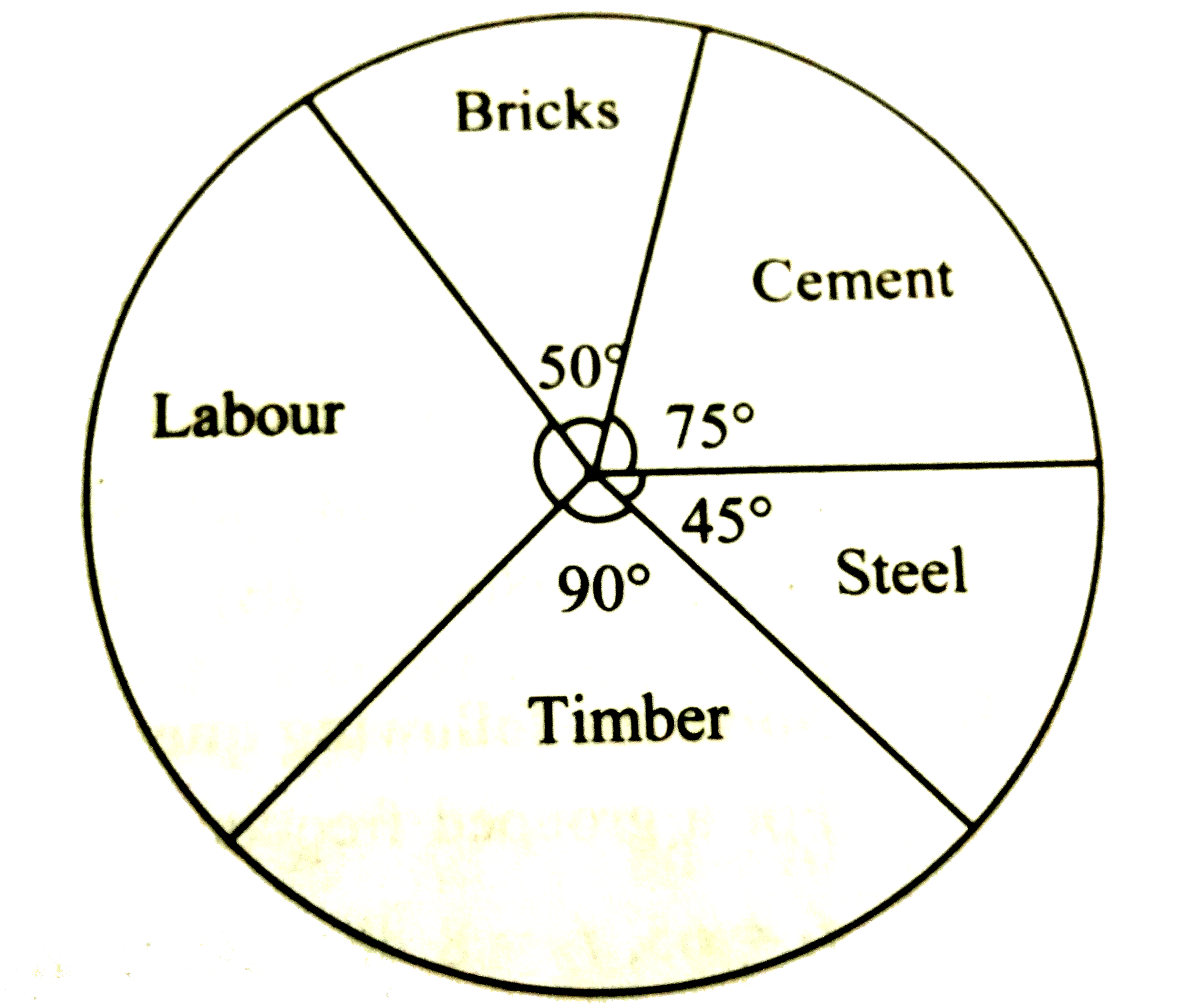 The following pie diagram represents expenditure on different items in constructing a building.   If the total construction cost of building is Rs540000 answer the following questions:  i. Find the central angle for labour expenditure.   ii. Find the expenditure on labour.