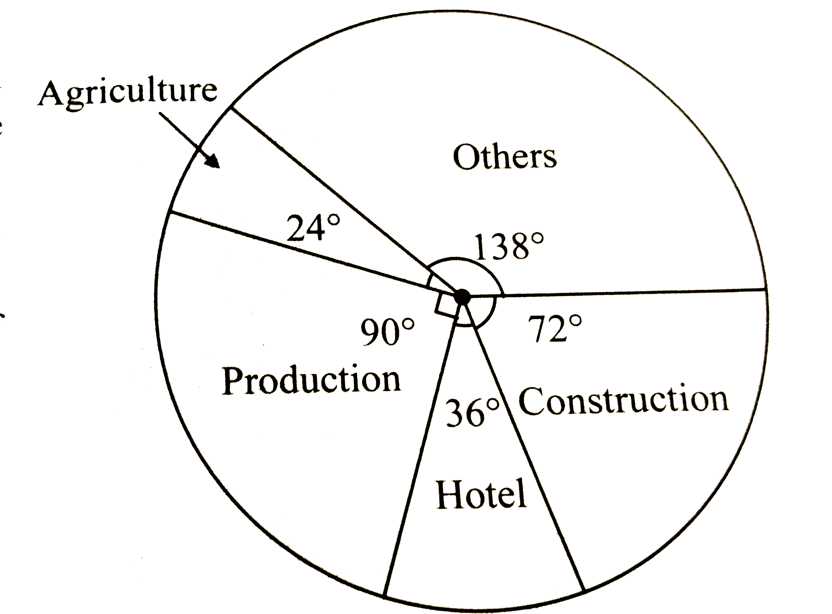 As deduced from a survey, the classification of skilled workers is shown in the pie diagram. If the number of workers in the production sector is 4500, answer the following questions.   i. What is the total number of skilled workers in all fields?   ii. What is the number of skilled workers in the field of constructions ?   iii. How many skilled workers are in agriculture?   iv. Find the difference between the number of workers in the field of production and construction.