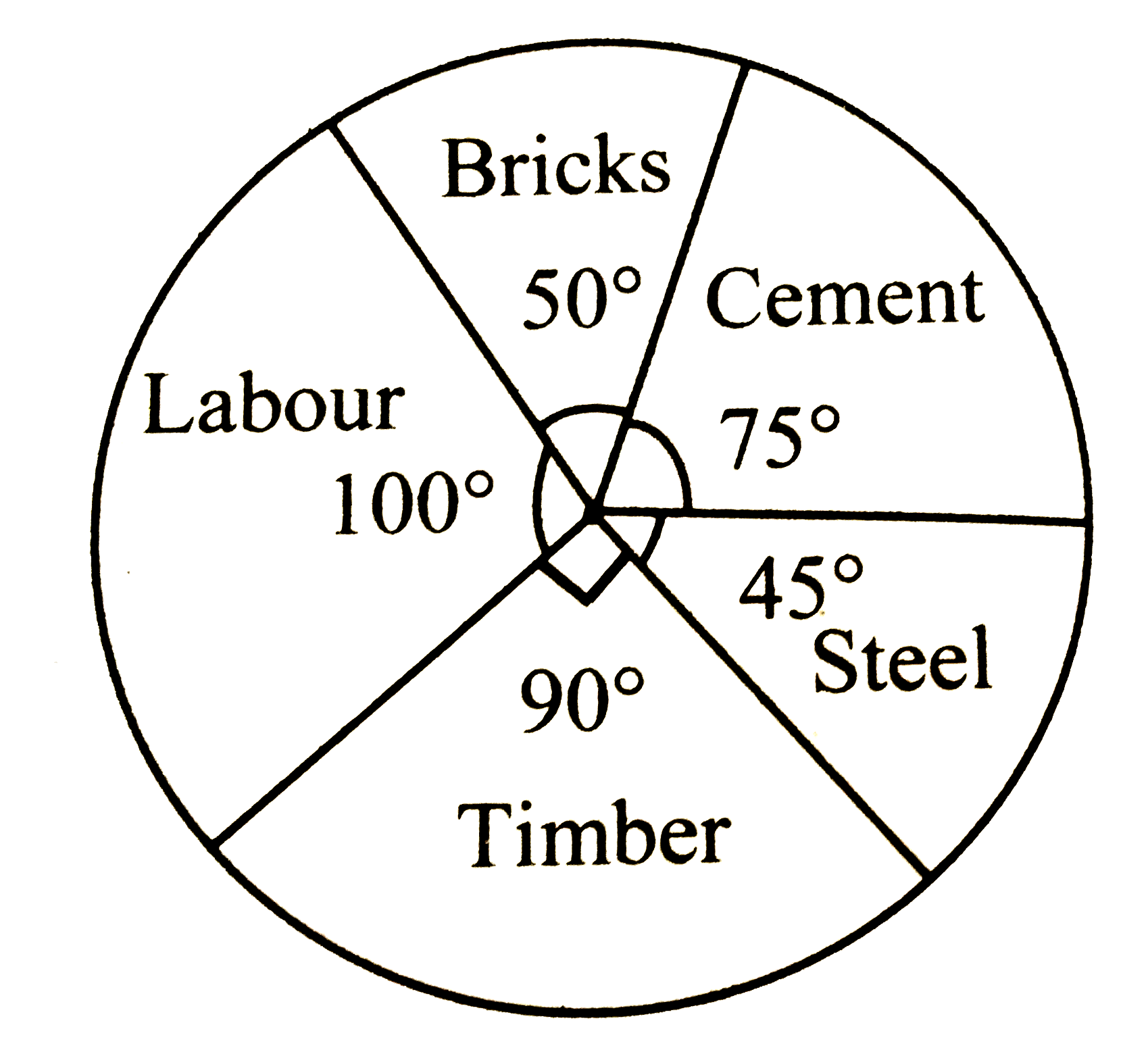 The adjacent pie diagram represents expenditure on different items in constructing a building. If the expenditure on bricks is Rs75000, find the total expenditure and expenditure on labour.