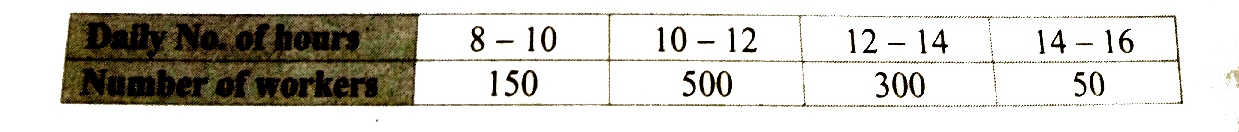 The following table shows classification of number of workers and the number of hours they work in a software company. Find the median of the number of hours they work.